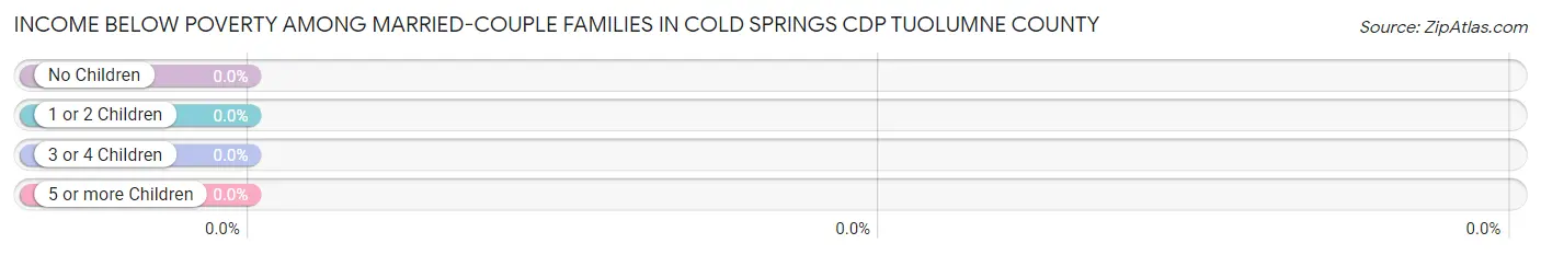 Income Below Poverty Among Married-Couple Families in Cold Springs CDP Tuolumne County