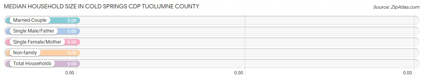 Median Household Size in Cold Springs CDP Tuolumne County