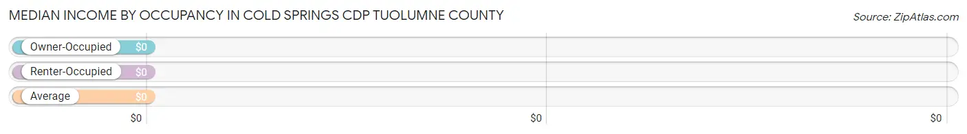 Median Income by Occupancy in Cold Springs CDP Tuolumne County