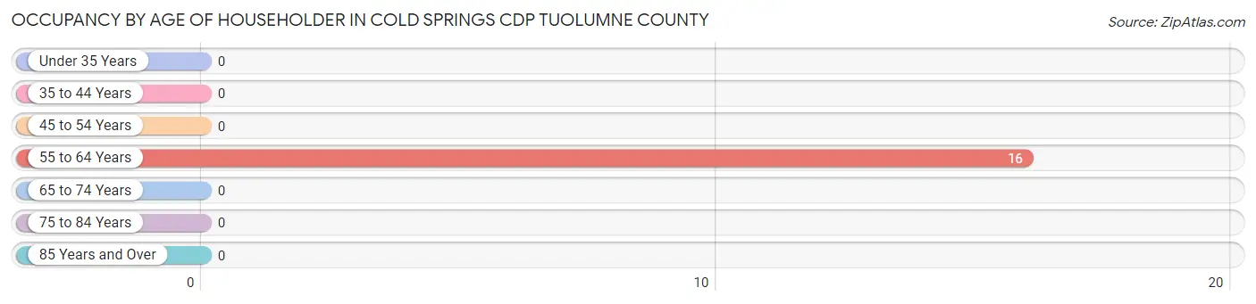 Occupancy by Age of Householder in Cold Springs CDP Tuolumne County