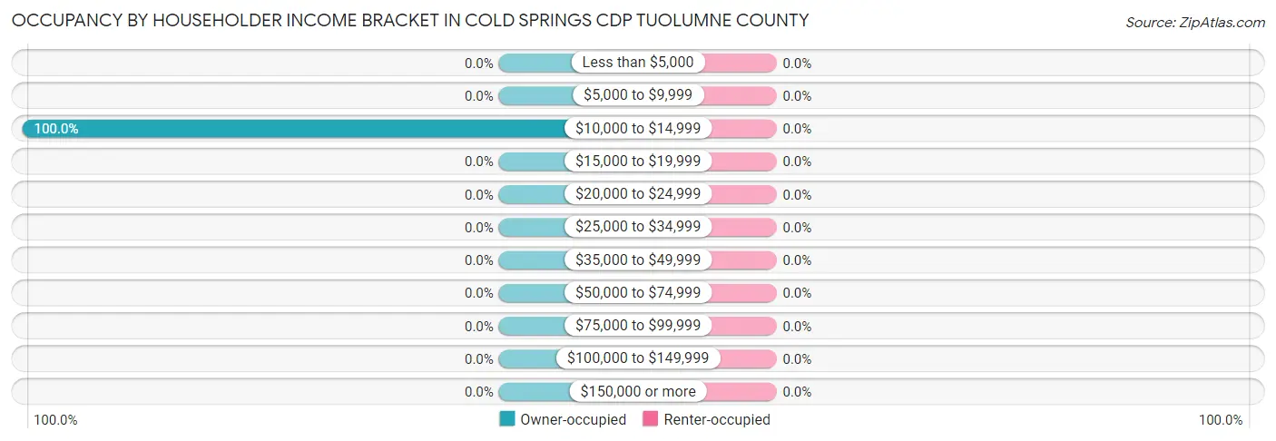 Occupancy by Householder Income Bracket in Cold Springs CDP Tuolumne County