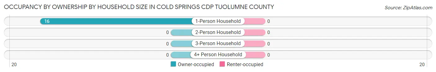 Occupancy by Ownership by Household Size in Cold Springs CDP Tuolumne County