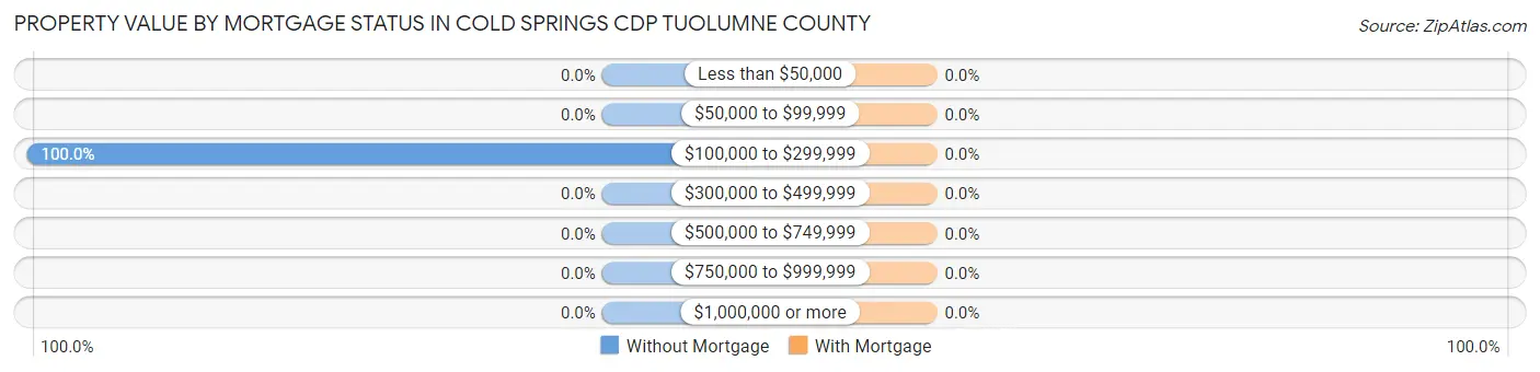 Property Value by Mortgage Status in Cold Springs CDP Tuolumne County
