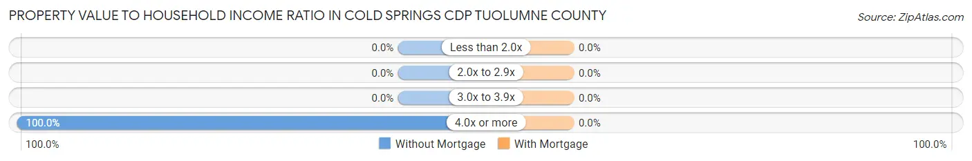 Property Value to Household Income Ratio in Cold Springs CDP Tuolumne County