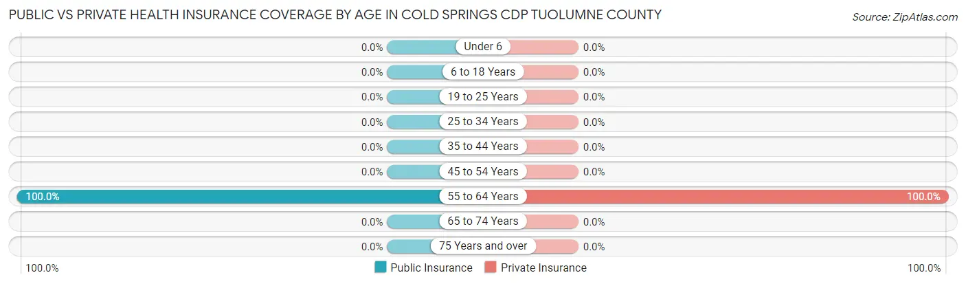 Public vs Private Health Insurance Coverage by Age in Cold Springs CDP Tuolumne County