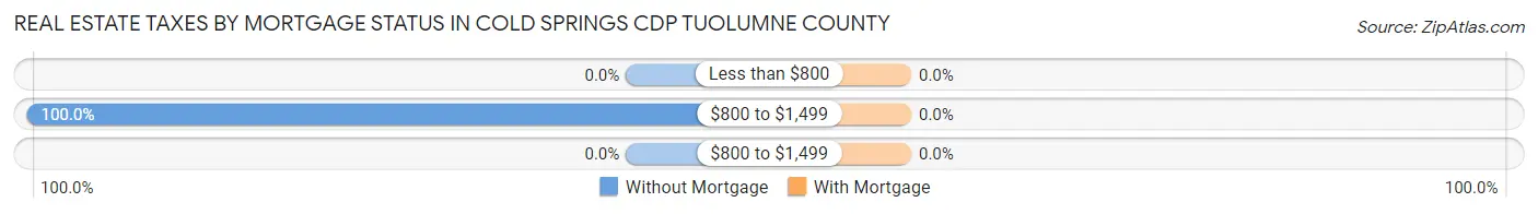 Real Estate Taxes by Mortgage Status in Cold Springs CDP Tuolumne County