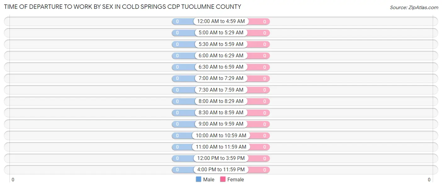 Time of Departure to Work by Sex in Cold Springs CDP Tuolumne County