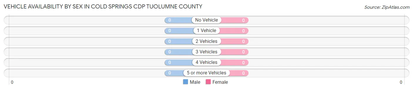 Vehicle Availability by Sex in Cold Springs CDP Tuolumne County