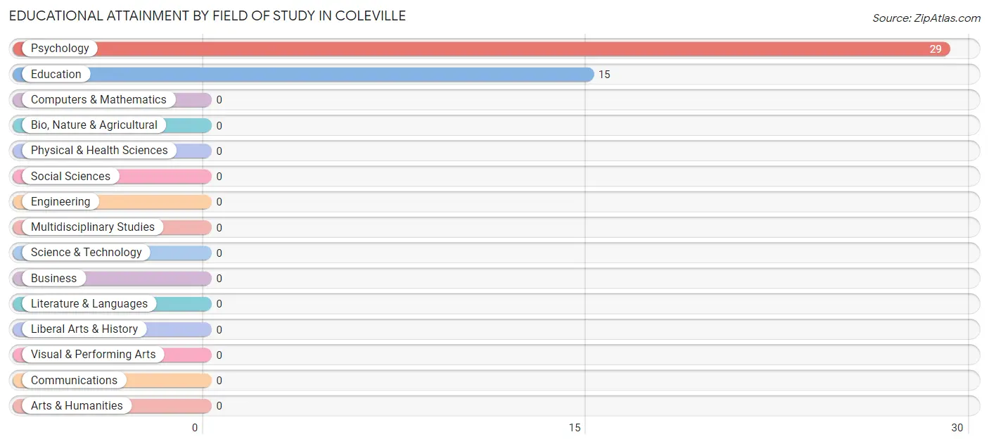 Educational Attainment by Field of Study in Coleville