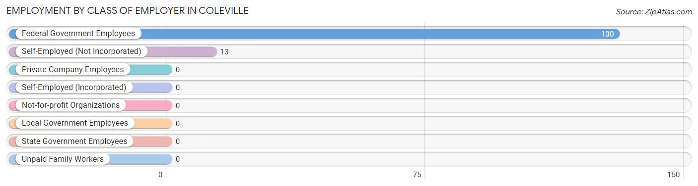 Employment by Class of Employer in Coleville