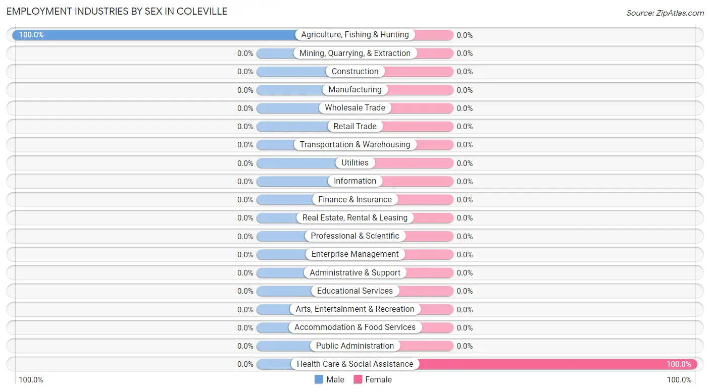 Employment Industries by Sex in Coleville