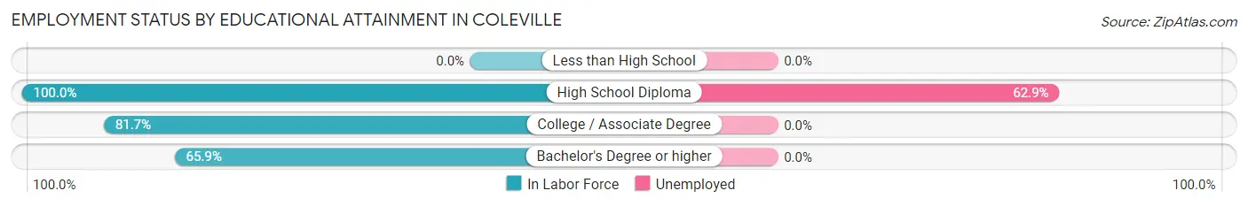 Employment Status by Educational Attainment in Coleville