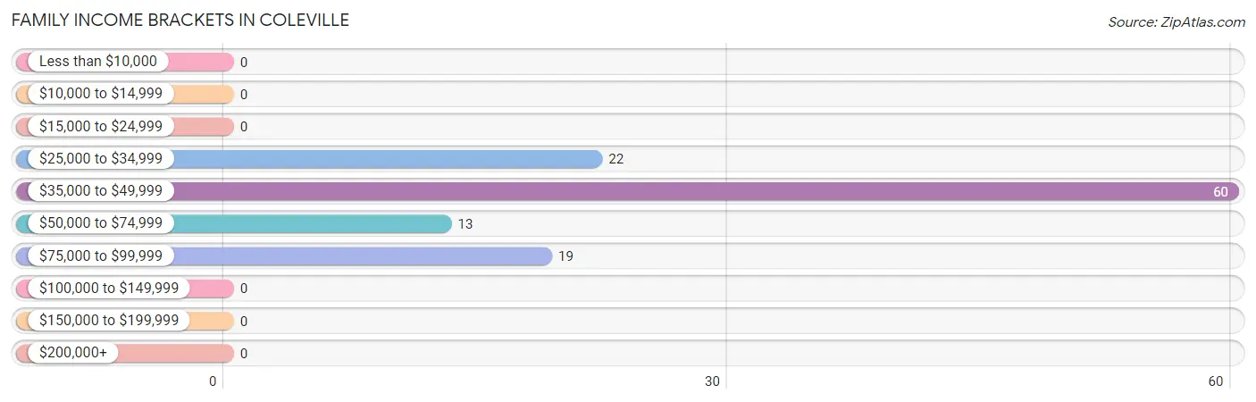 Family Income Brackets in Coleville