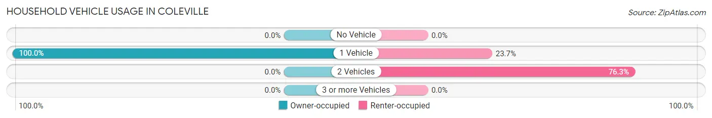 Household Vehicle Usage in Coleville