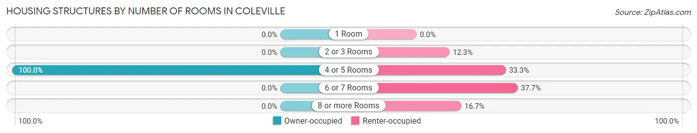 Housing Structures by Number of Rooms in Coleville