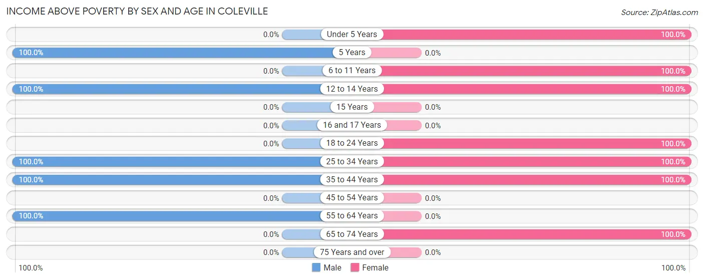 Income Above Poverty by Sex and Age in Coleville