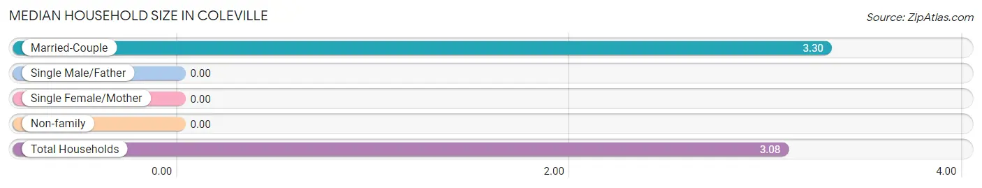 Median Household Size in Coleville