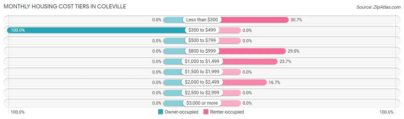 Monthly Housing Cost Tiers in Coleville