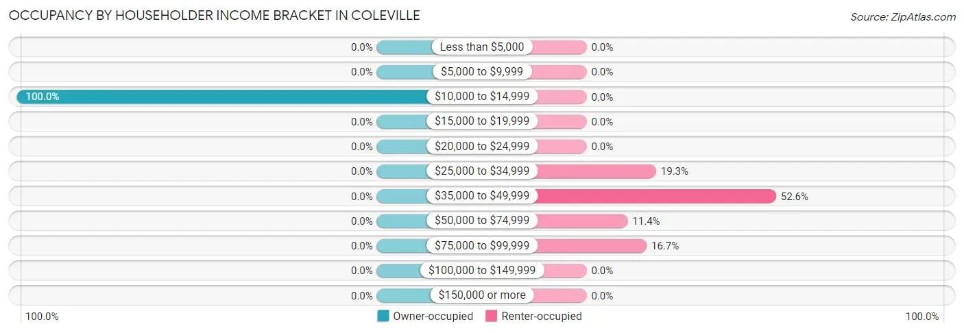 Occupancy by Householder Income Bracket in Coleville