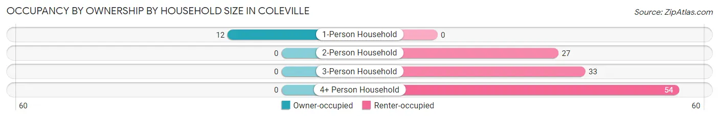 Occupancy by Ownership by Household Size in Coleville