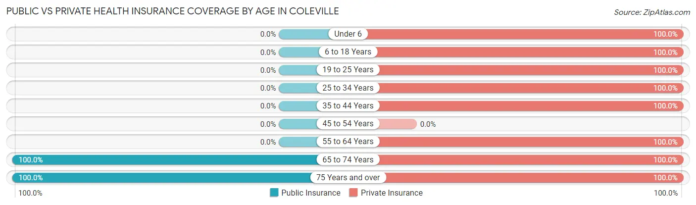 Public vs Private Health Insurance Coverage by Age in Coleville