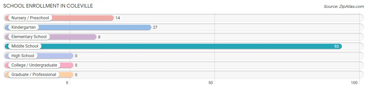 School Enrollment in Coleville