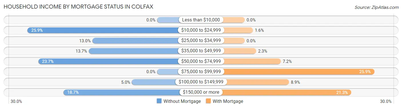 Household Income by Mortgage Status in Colfax
