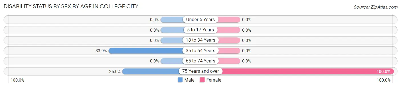 Disability Status by Sex by Age in College City