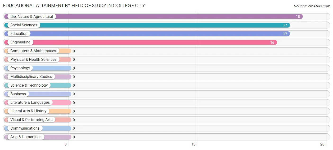 Educational Attainment by Field of Study in College City