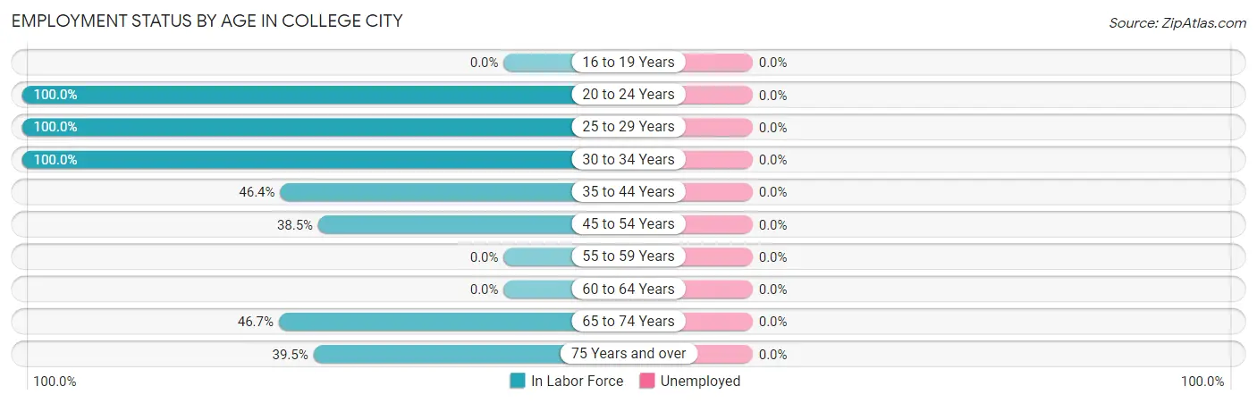 Employment Status by Age in College City