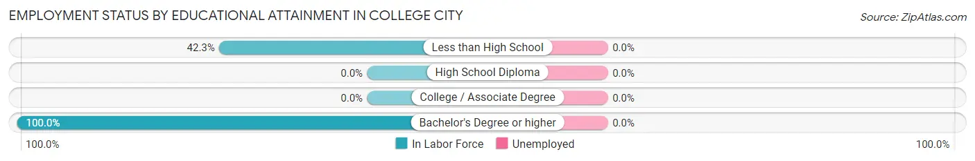 Employment Status by Educational Attainment in College City