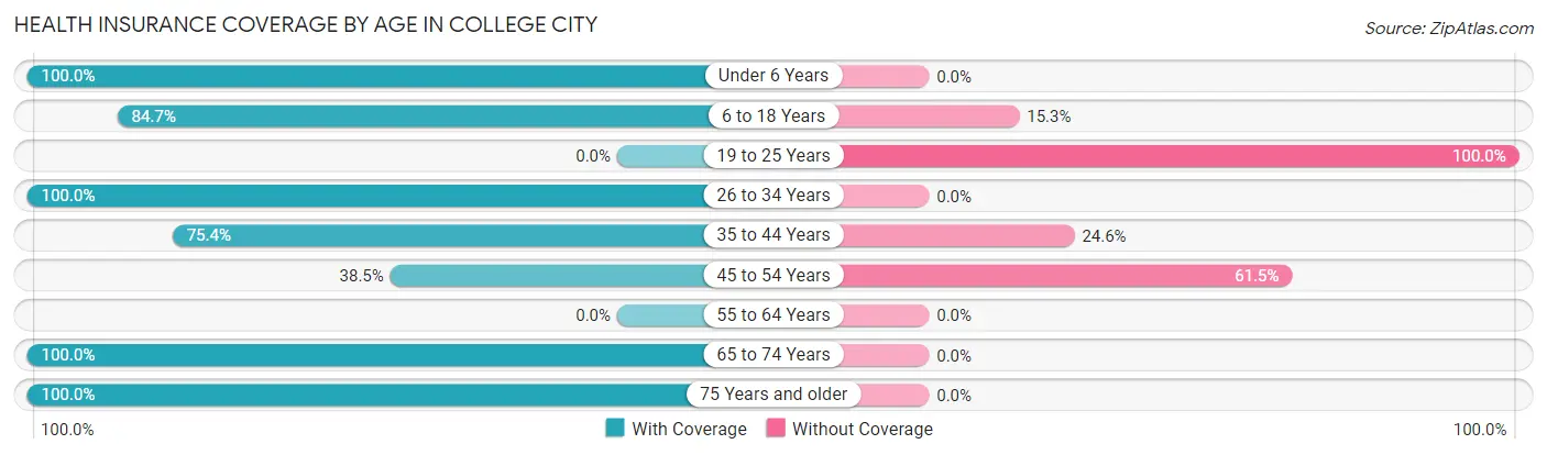 Health Insurance Coverage by Age in College City