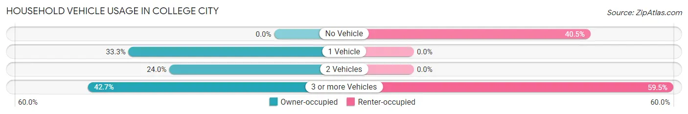Household Vehicle Usage in College City