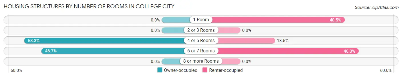 Housing Structures by Number of Rooms in College City