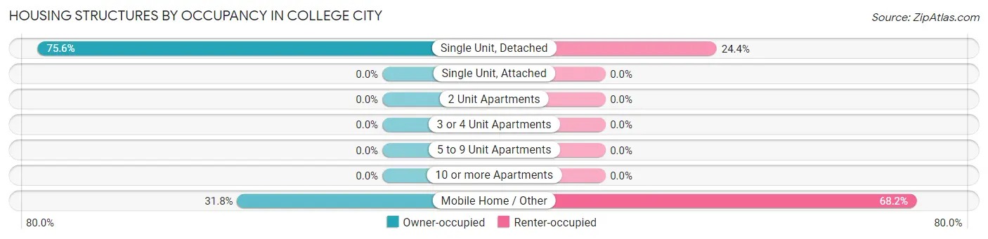 Housing Structures by Occupancy in College City