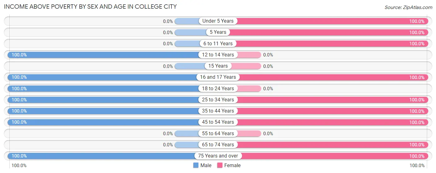 Income Above Poverty by Sex and Age in College City