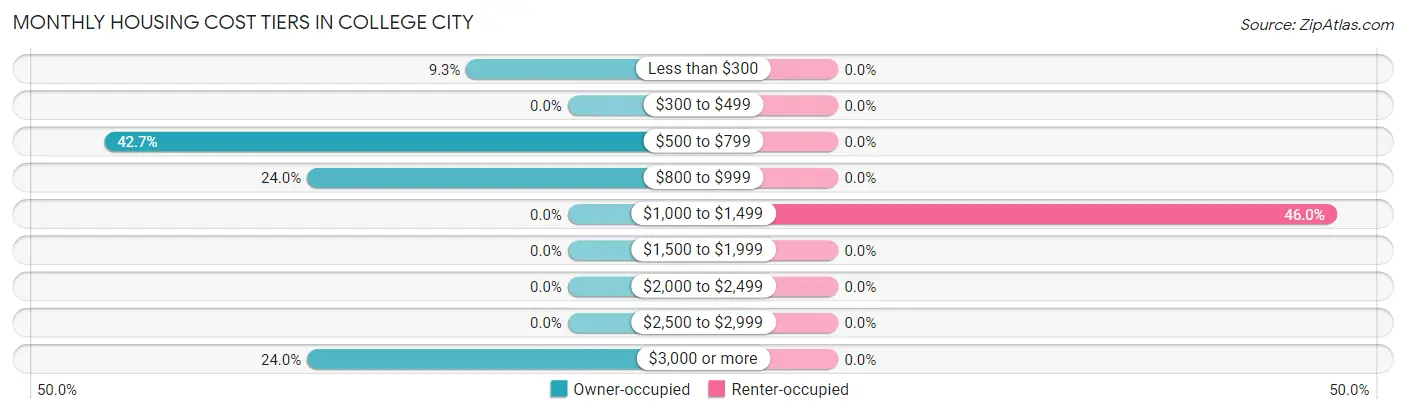 Monthly Housing Cost Tiers in College City