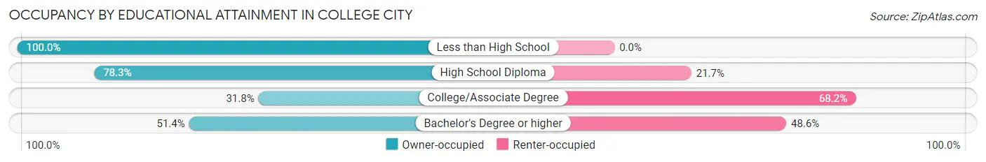 Occupancy by Educational Attainment in College City