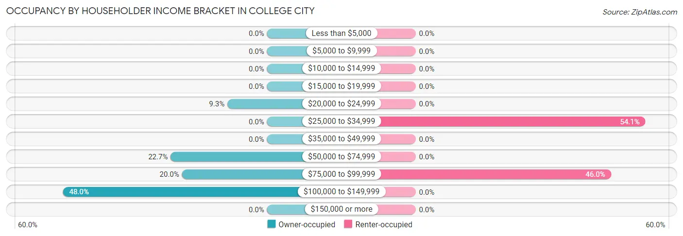 Occupancy by Householder Income Bracket in College City