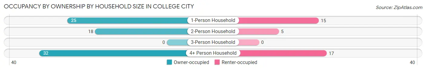 Occupancy by Ownership by Household Size in College City