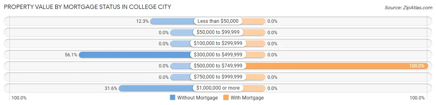 Property Value by Mortgage Status in College City