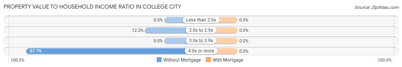 Property Value to Household Income Ratio in College City