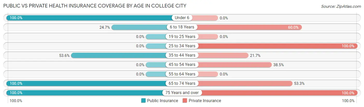 Public vs Private Health Insurance Coverage by Age in College City
