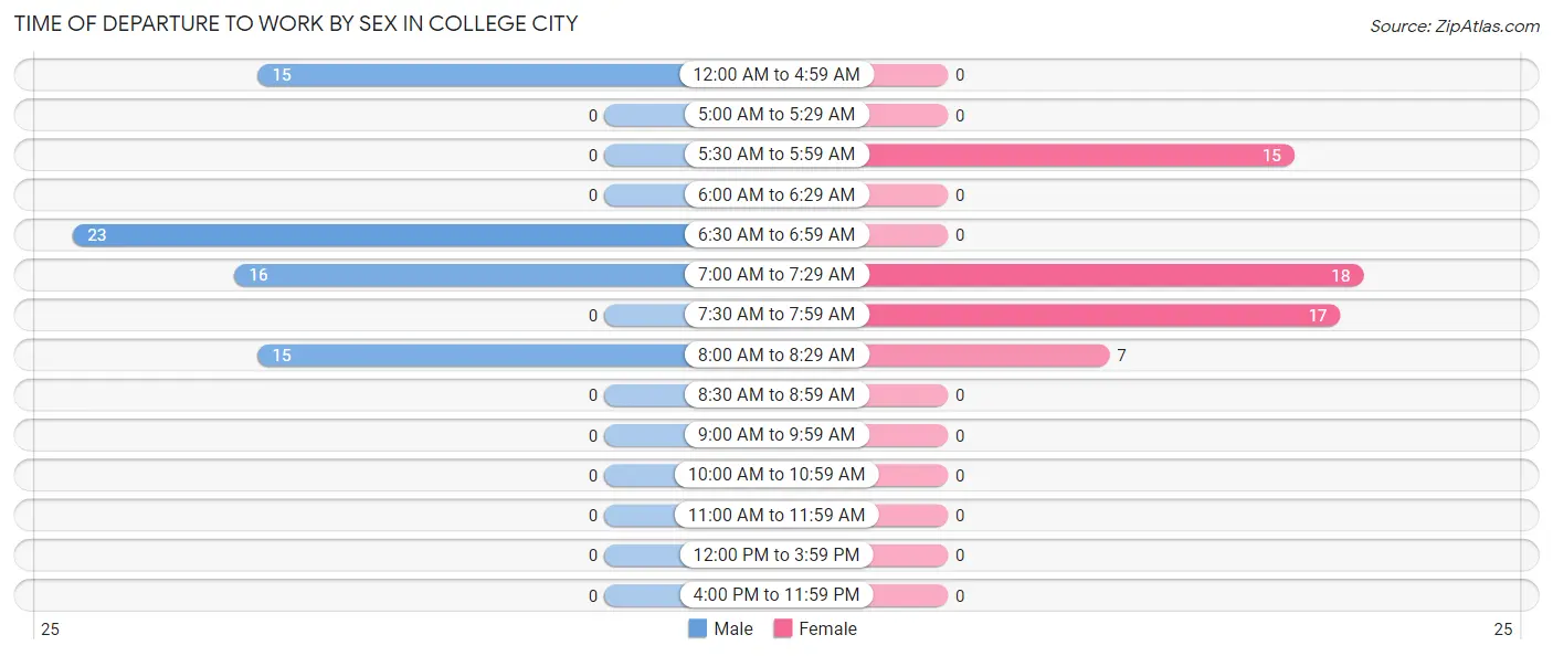 Time of Departure to Work by Sex in College City