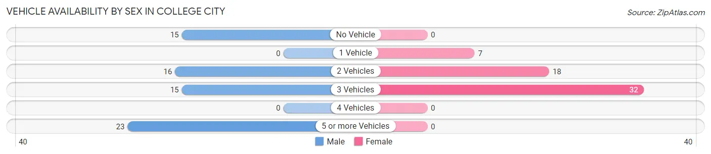 Vehicle Availability by Sex in College City