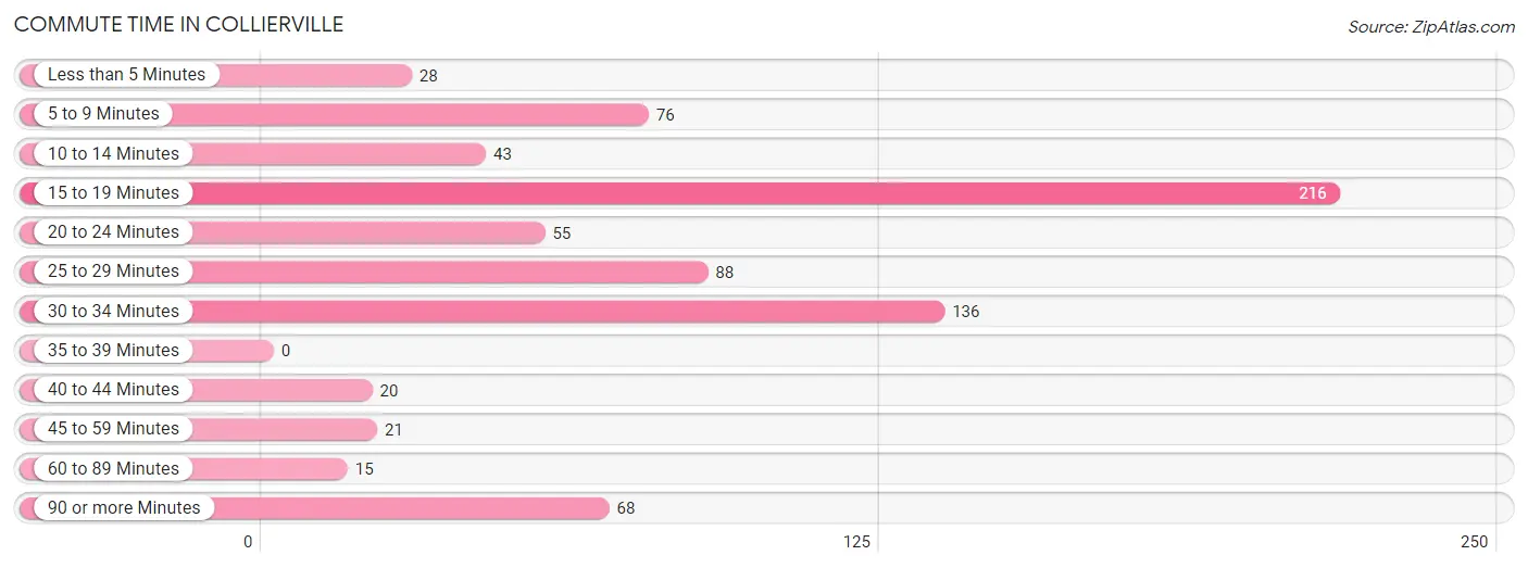 Commute Time in Collierville