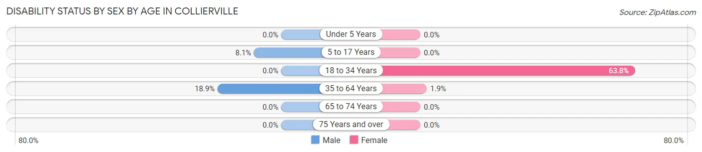 Disability Status by Sex by Age in Collierville