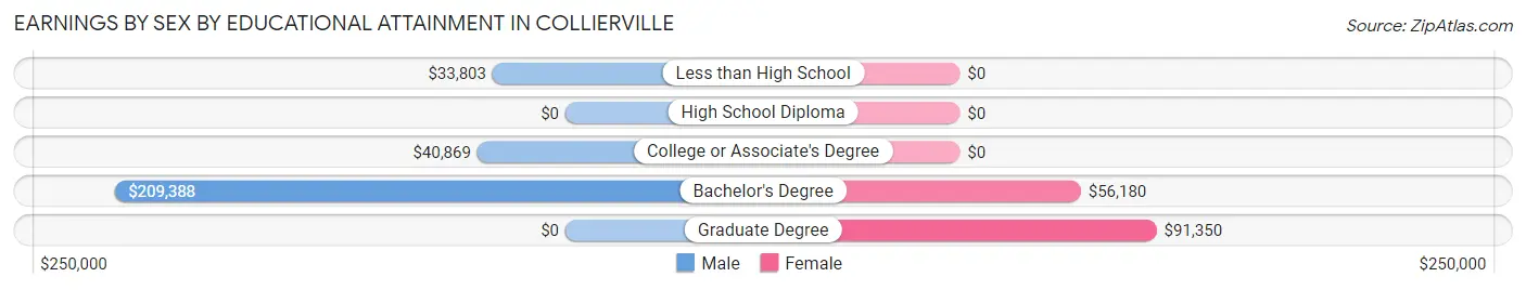 Earnings by Sex by Educational Attainment in Collierville