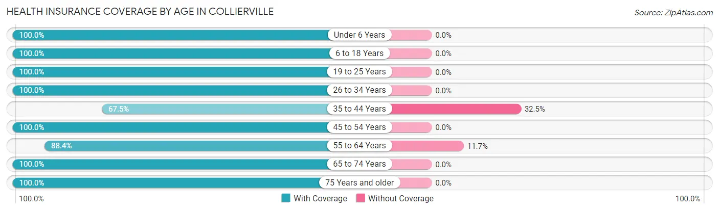 Health Insurance Coverage by Age in Collierville