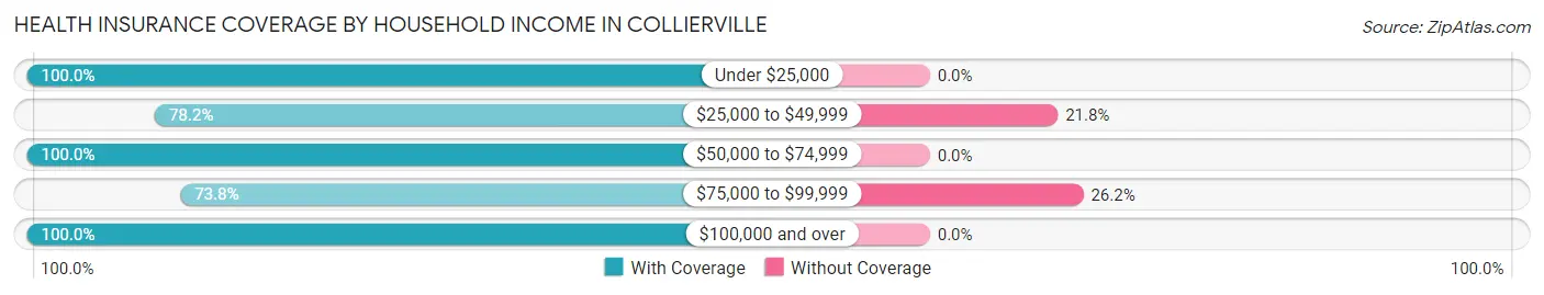 Health Insurance Coverage by Household Income in Collierville